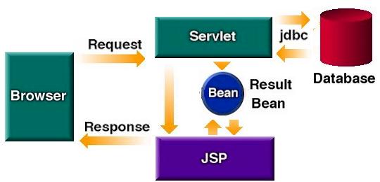 Servlet request. MVC + JDBC. No response from database.
